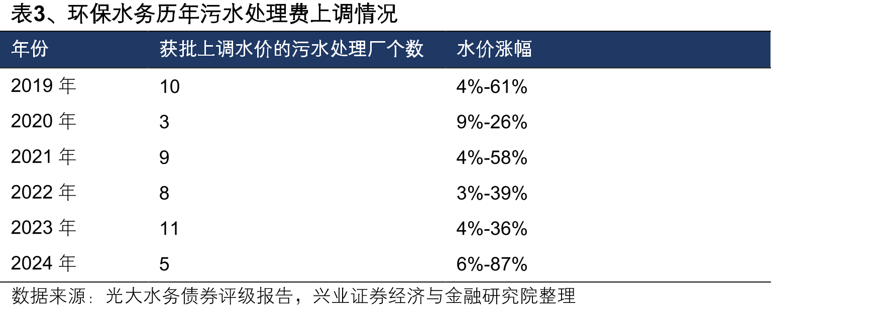 光大环境环保水务项目全览：188个项目覆盖八大类型，市政污水占绝对主导_第3页