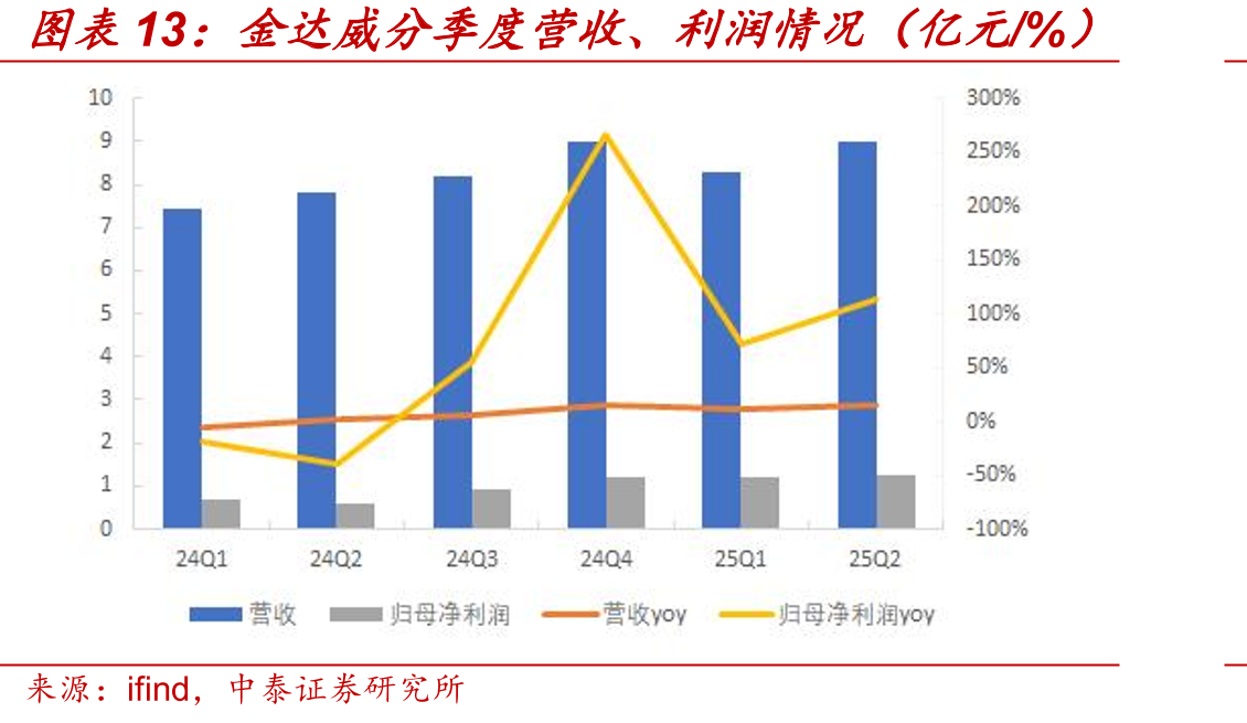 金达威分季度营收、利润情况（亿元/%）