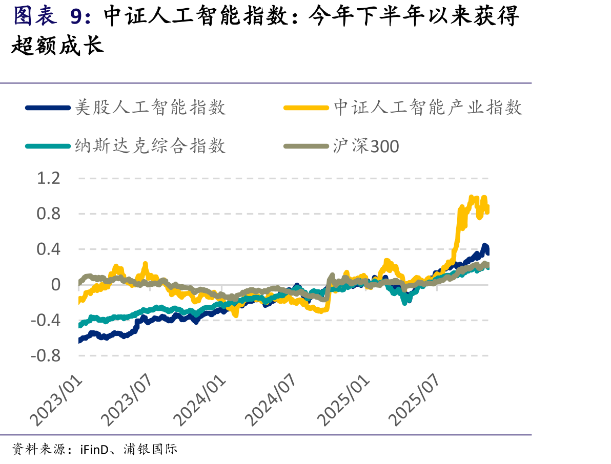 蔚来、小鹏、理想、零跑：市销率（x）估值比较_第3页