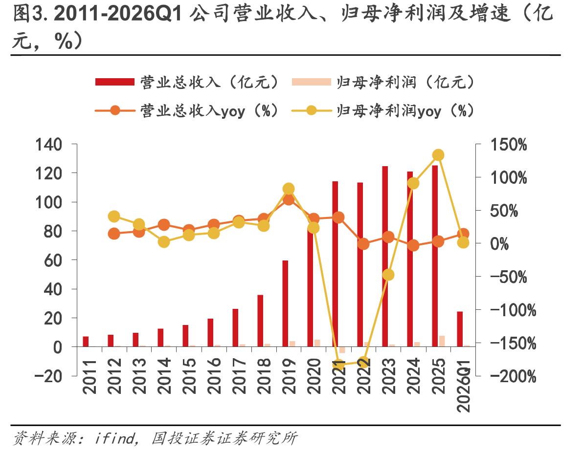 图3.2011-2026Q1公司营业收入、归母净利润及增速（亿