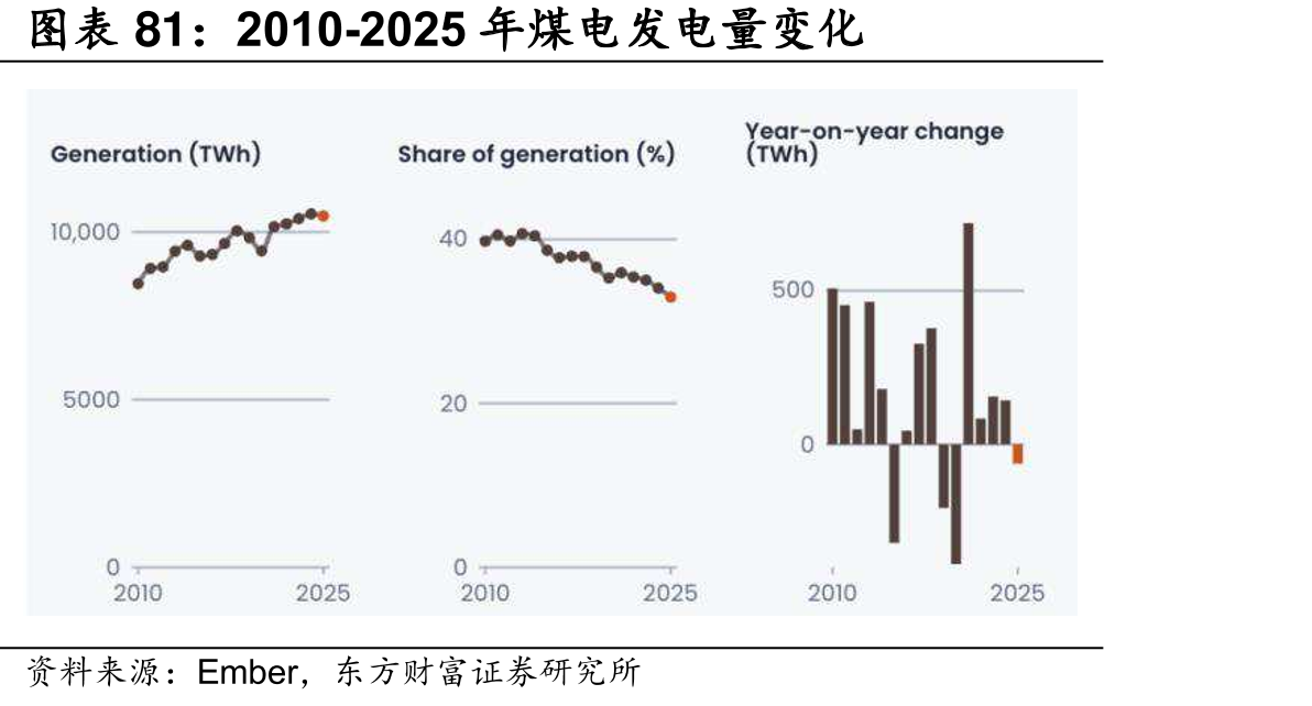 2010-2025年煤电发电量变化