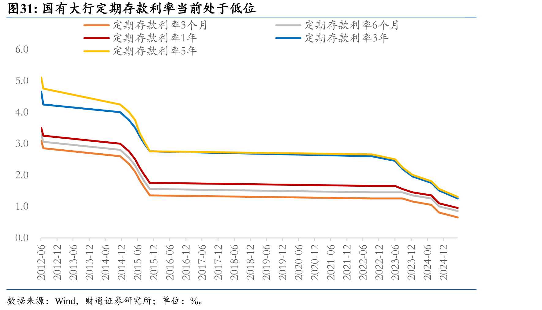国有大行定期存款利率当前处于低位