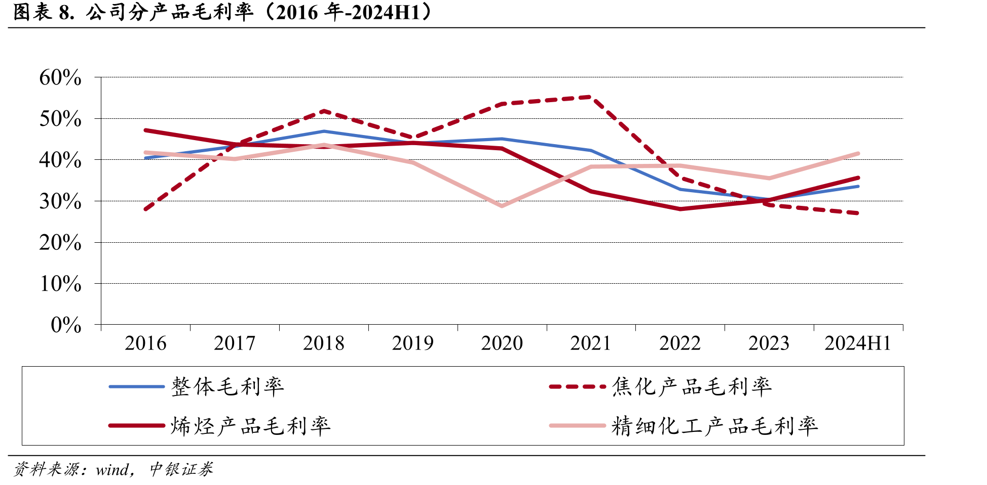 图表26.丙烯市场均价与主要原料价格（2013年-2024_第3页