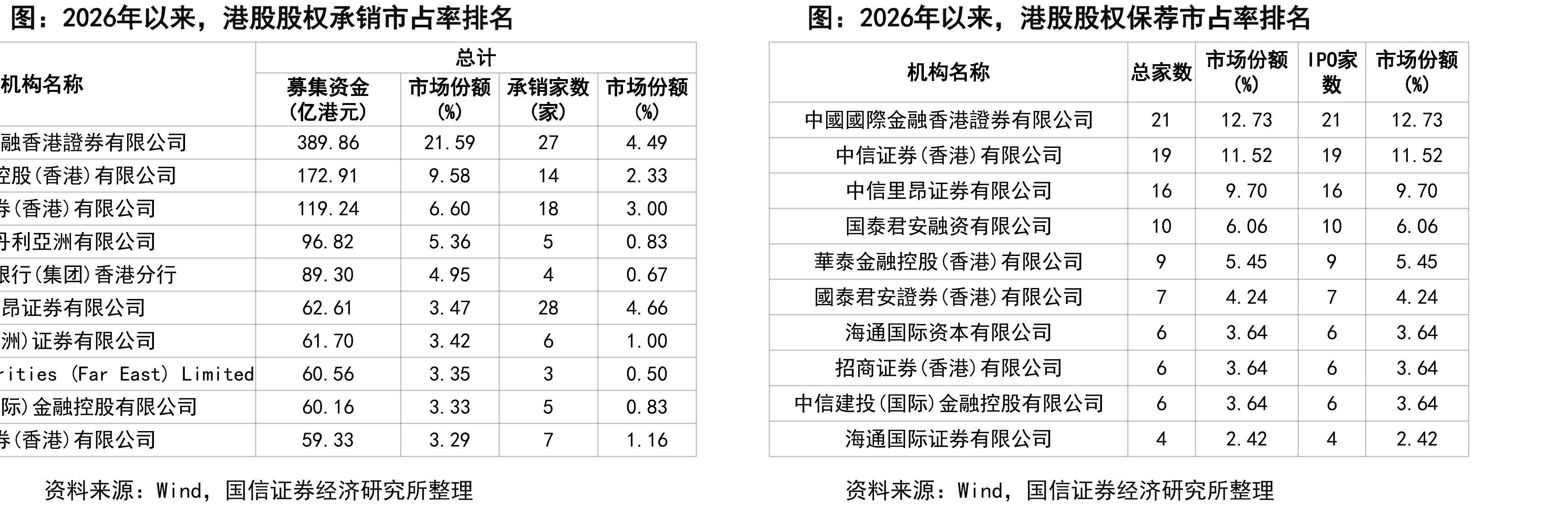 2026年以来，港股股权承销市占率排名
