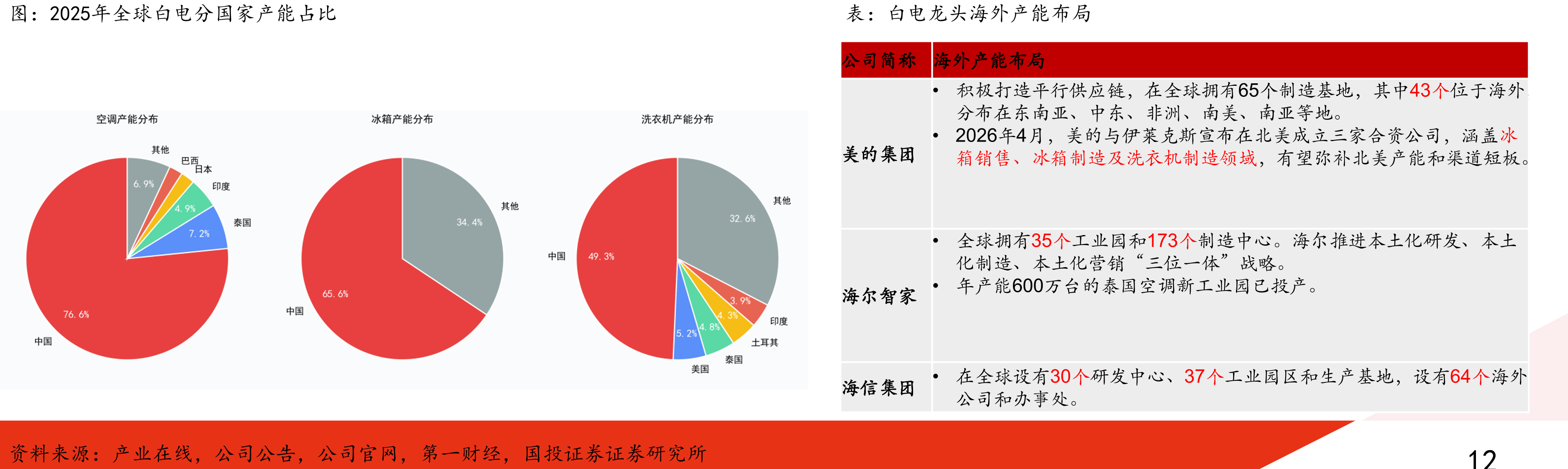 2025年全球白电分国家产能占比