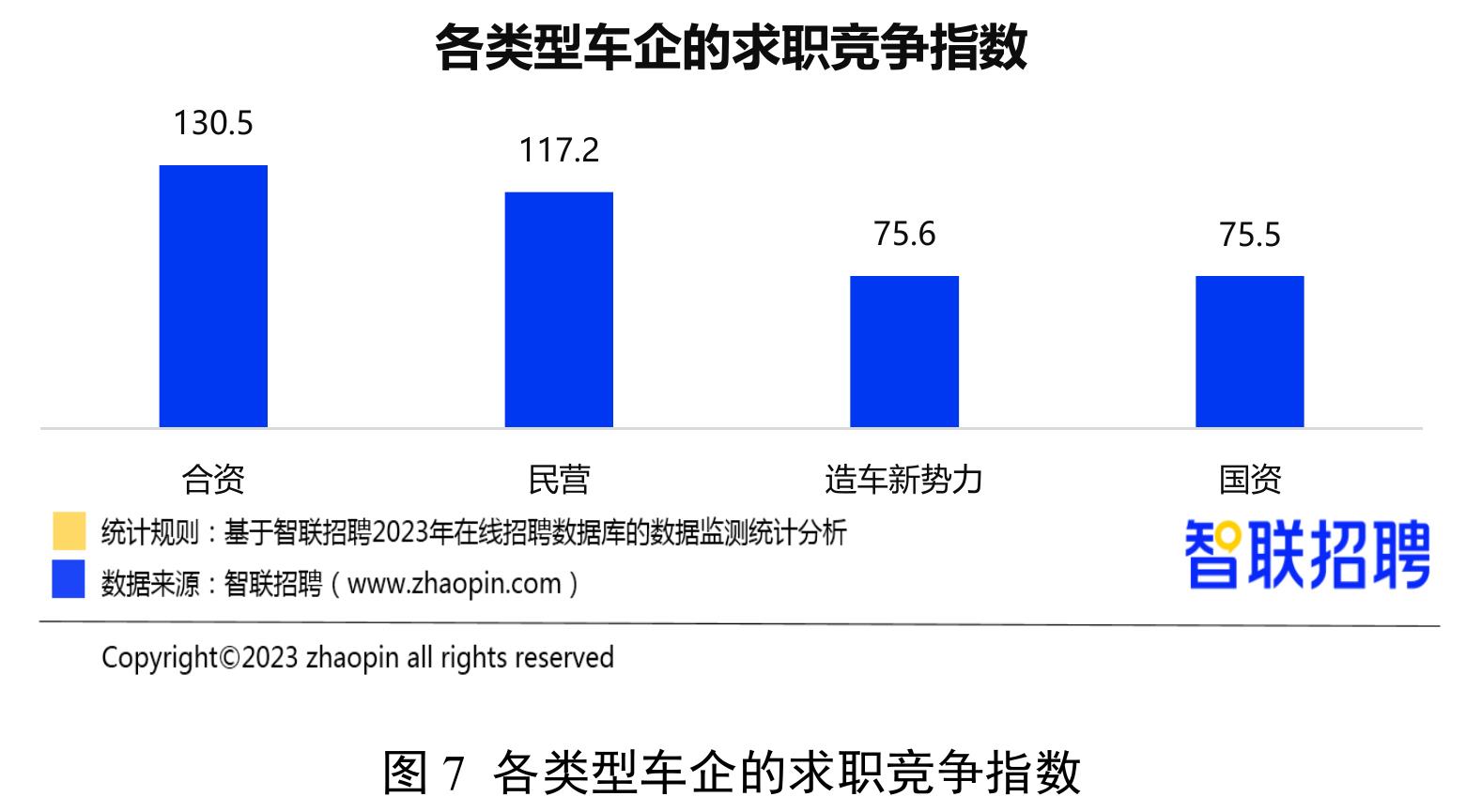 2023各类型车企的求职者学历分布_第4页