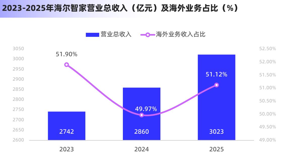 2023-2025年海尔智家营业总收入（亿元）及海外业务占比（%）