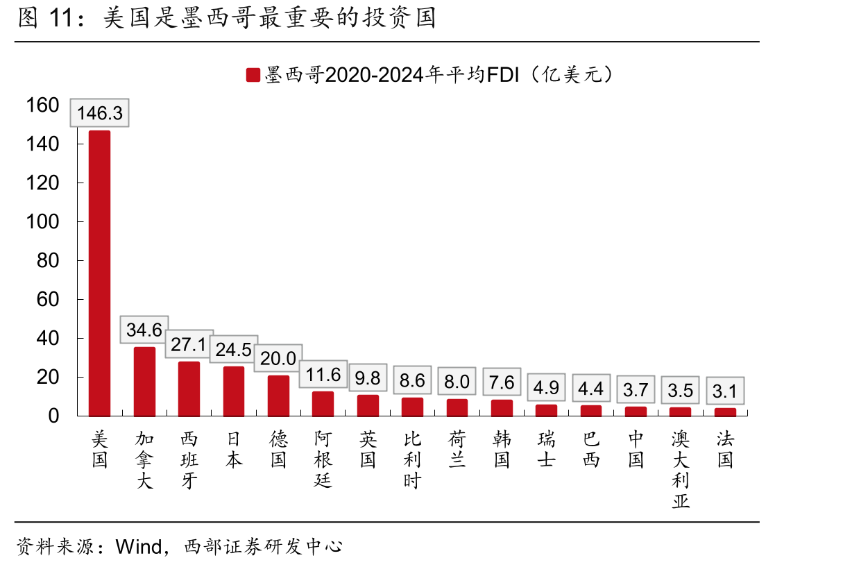 美国是墨西哥最重要的投资国