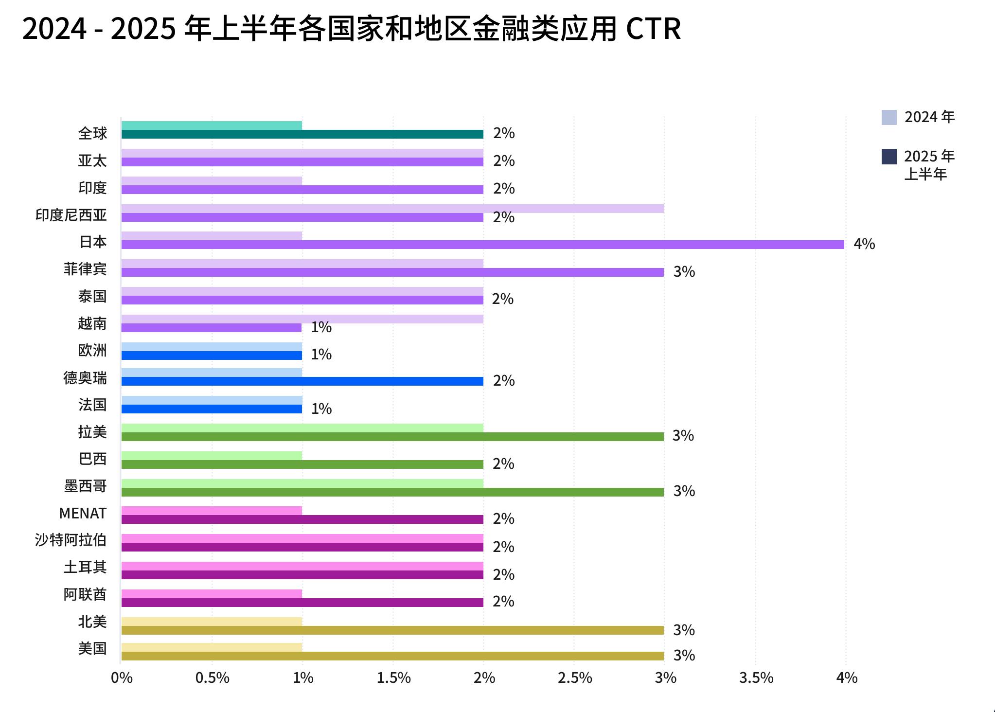 2024-2025年上半年各国家和地区金融类应用CTR