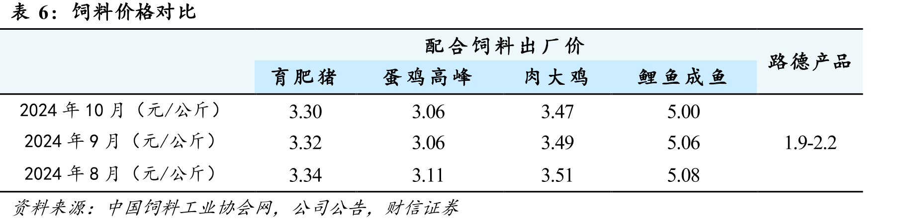 我国生物发酵饲料行业市场规模为130亿元_第5页