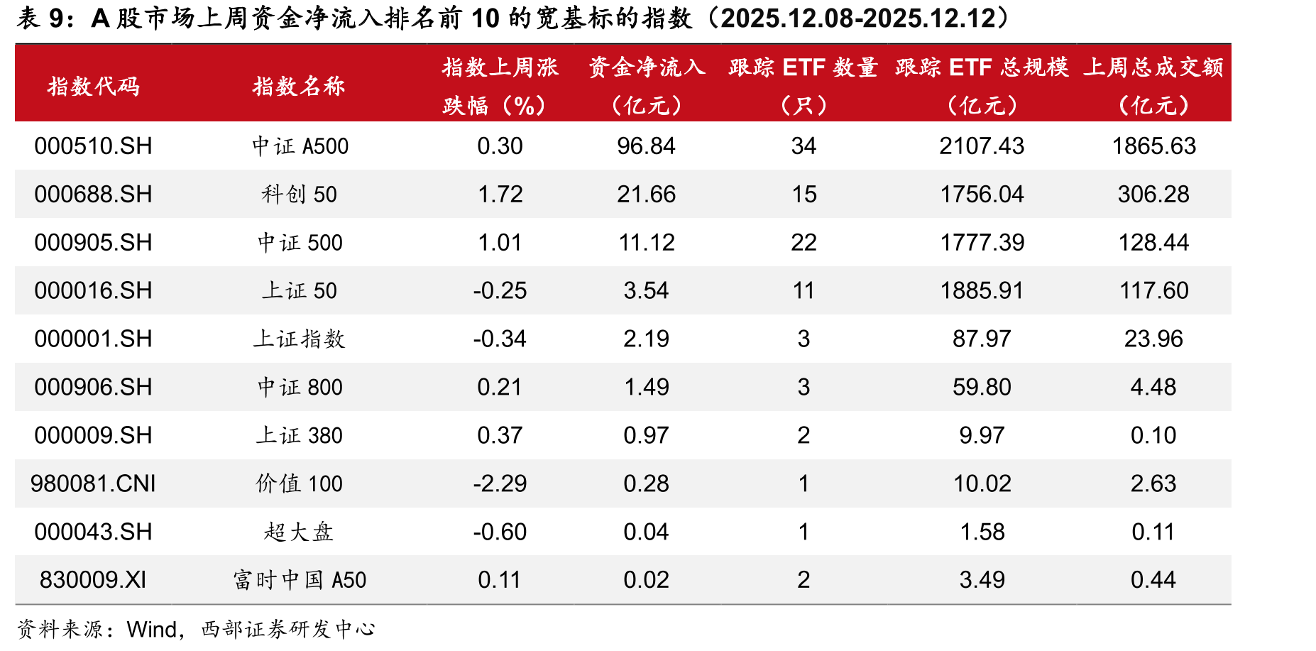 A股市场上周SmartBetaETF资金净流出前10名（2025.12.08-2025.12.12）_第3页