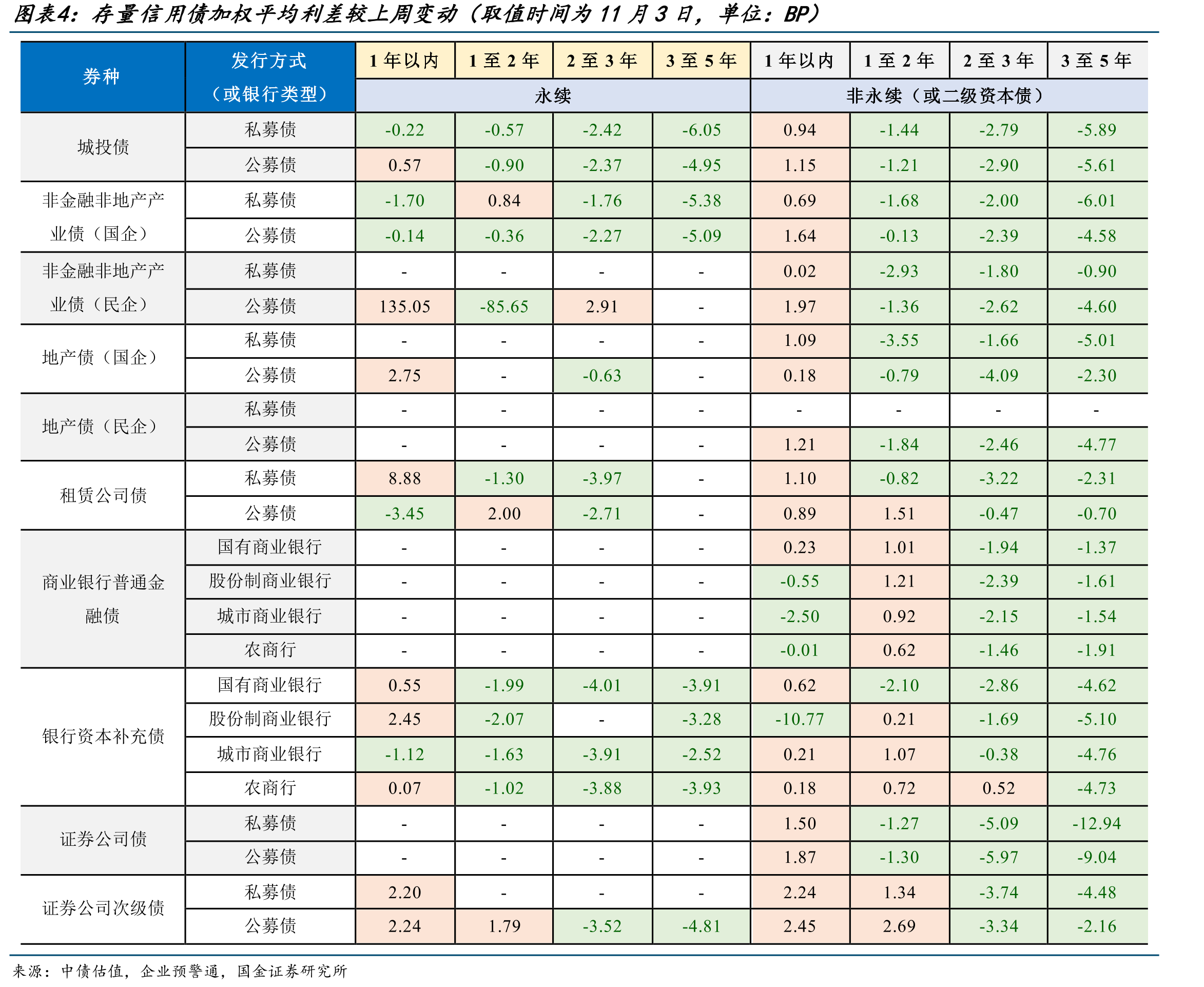 存量信用债加权平均估值收益率（取值时间为11月3日，单位：%）_第2页