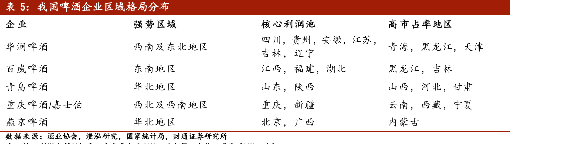 我国啤酒企业区域格局分布
