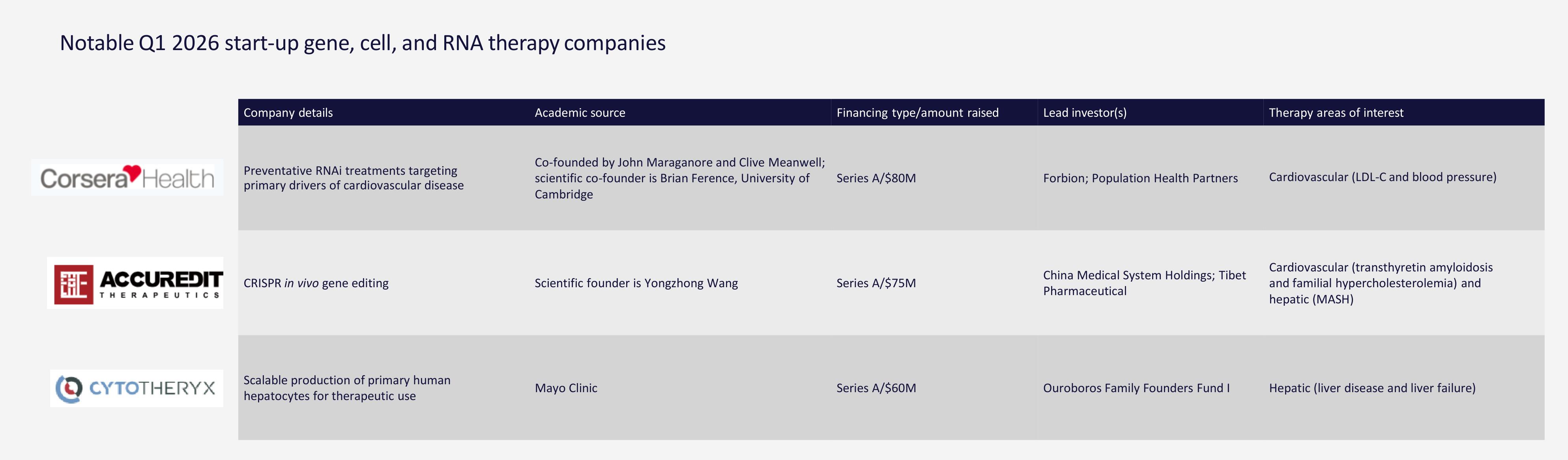 Notable Q1 2026 start-up gene, cell, and RNA therapy companies