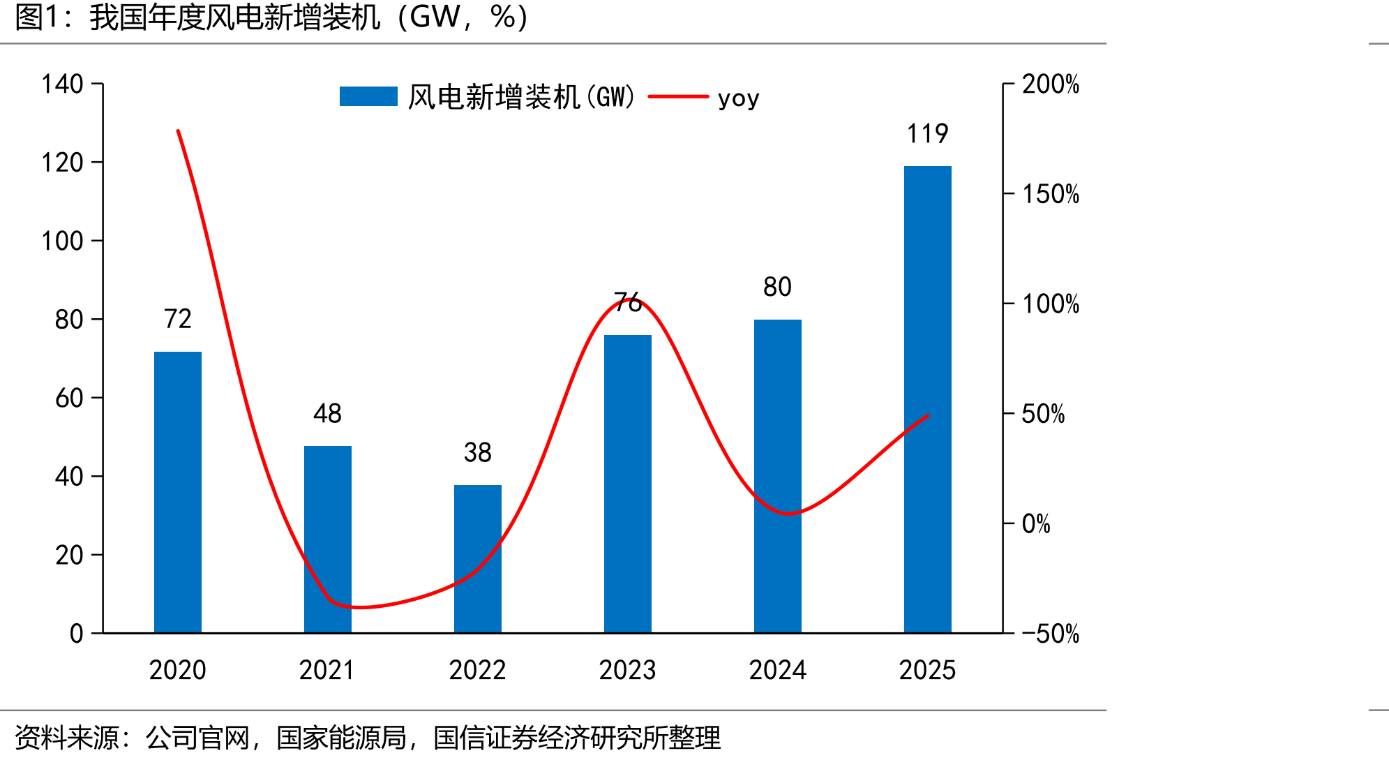 我国年度风电新增装机（GW，%）