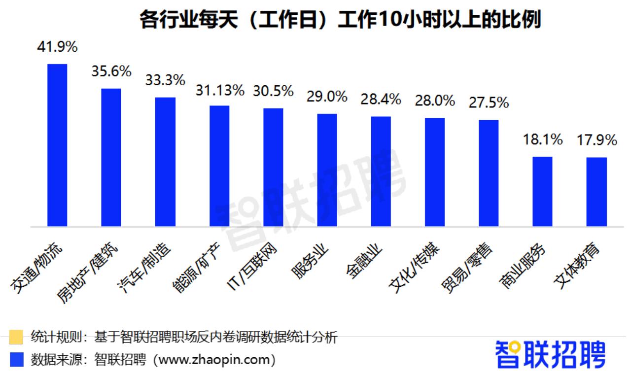 （工作日）工作10小时以上的比例