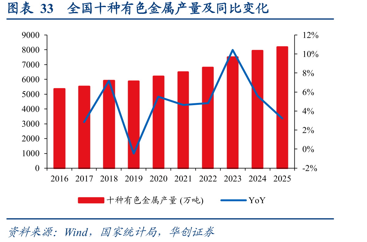 图表33全国十种有色金属产量及同比变化