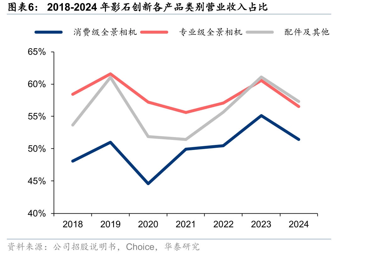 影石创新不同销售渠道收入占比（2024年年报数据）_第5页
