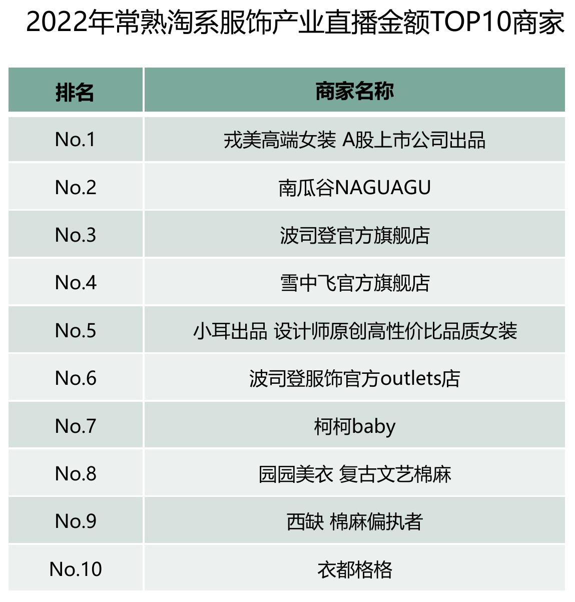 2022年常熟淘系电商销售规模占比_第5页