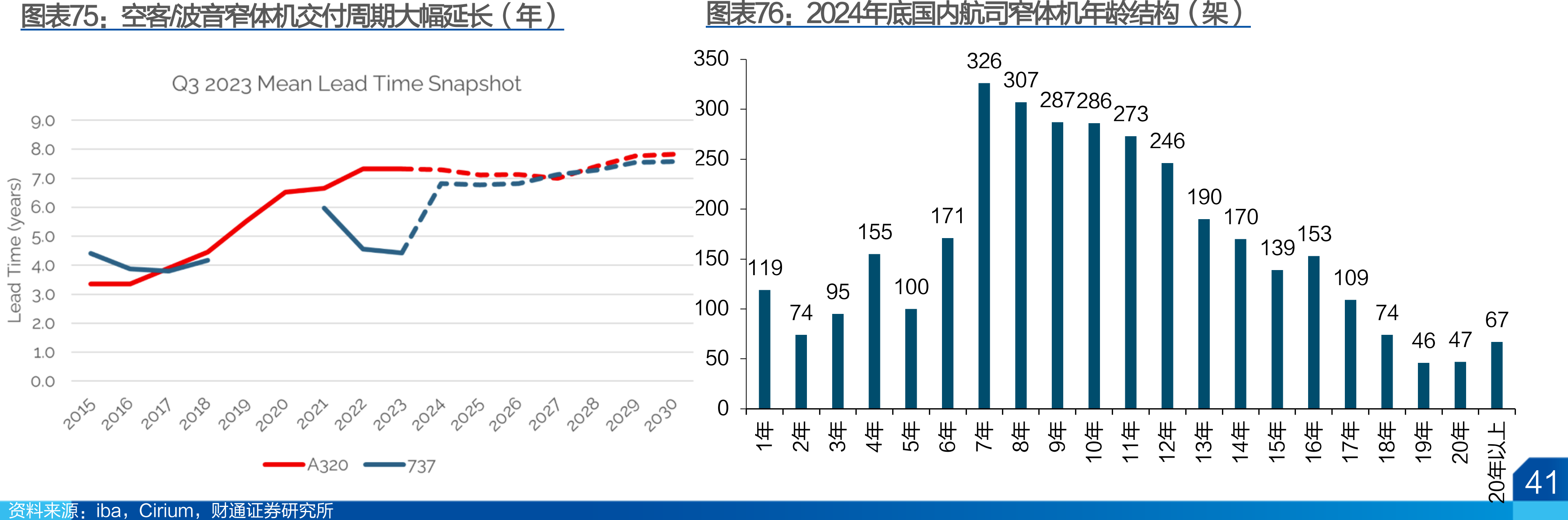 空客/波音窄体机交付周期大幅延长（年）