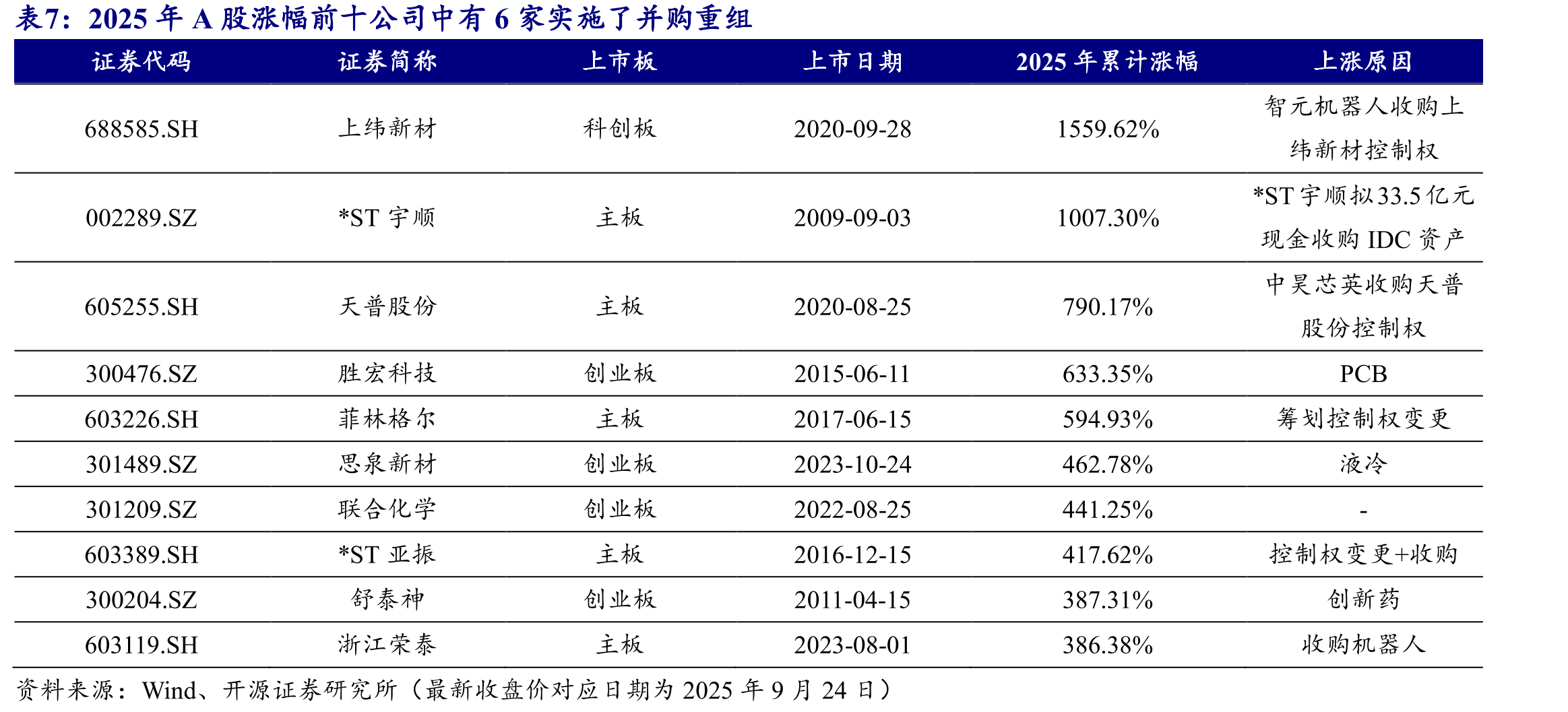 “并购六条”后支付工具逐渐多样化（起）_第4页