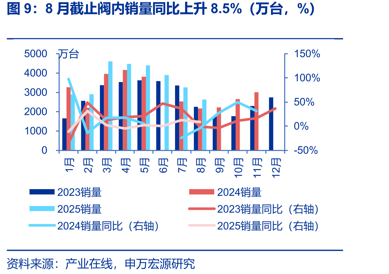 截至10月24日原材料铜、铝、不锈钢价格同比变化情况（%）_第3页