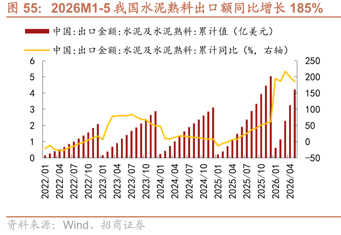 2026M1-5我国水泥熟料出口额同比增长185%