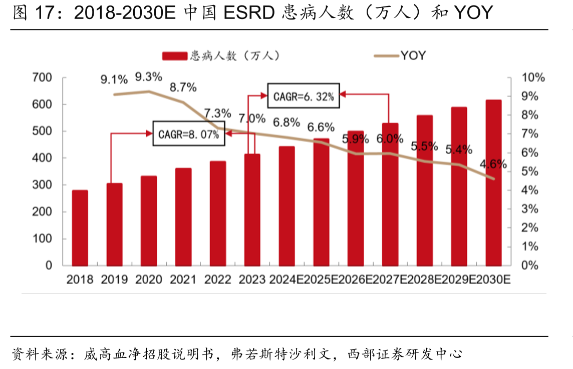 2018-2030E中国ESRD患病人数（万人）和YOY