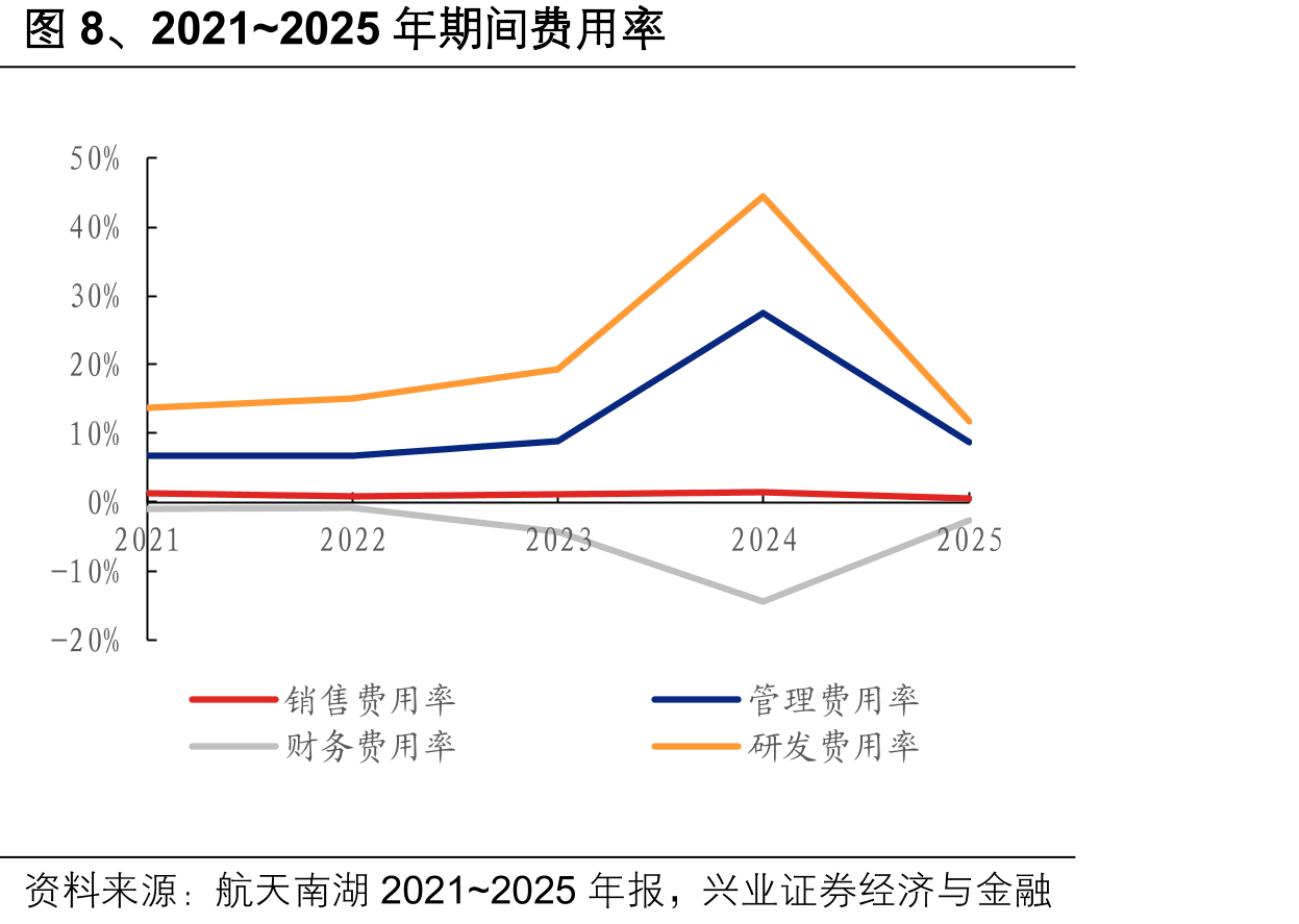 图8、2021~2025年期间费用率