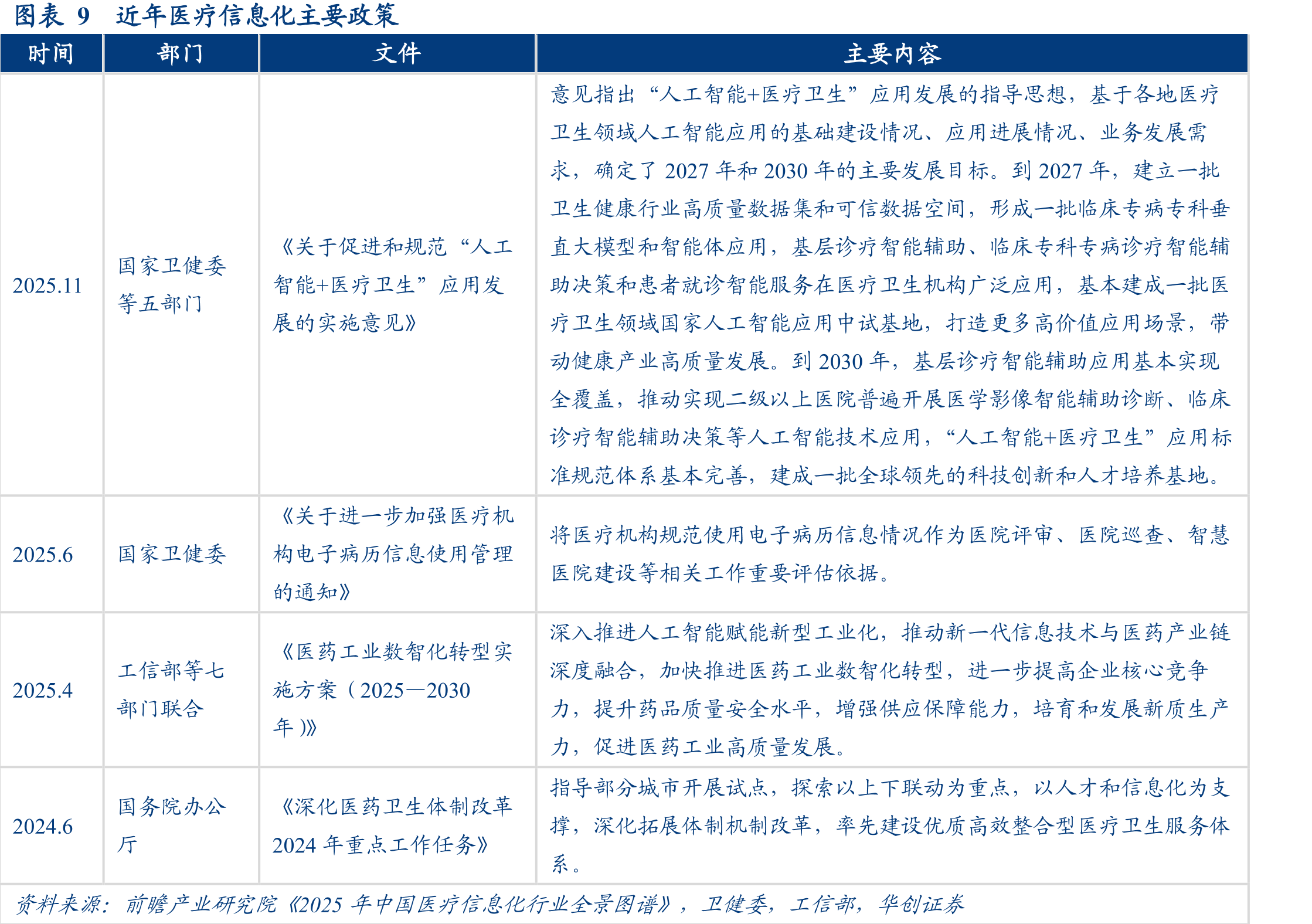 图表9近年医疗信息化主要政策