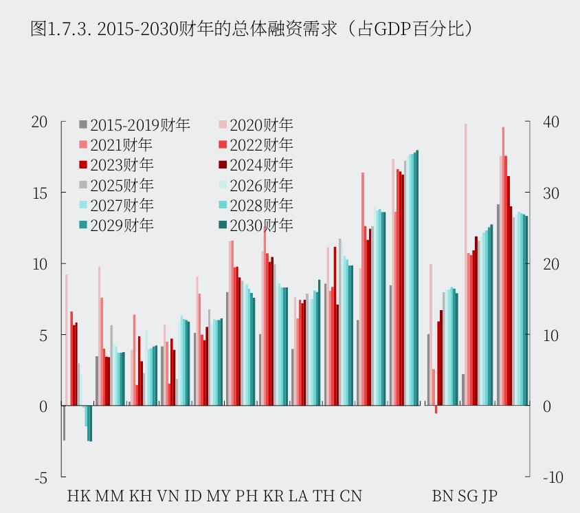 图1.7.3.2015-2030：财年的总体融资需求（占GDP百分比）