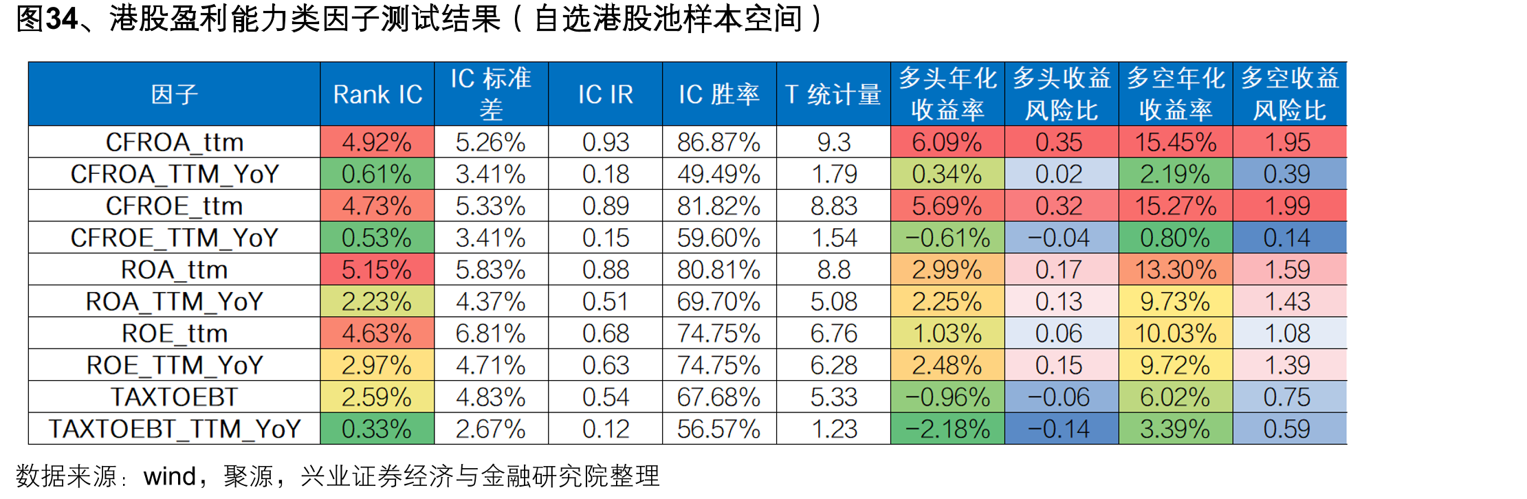 图34、港股盈利能力类因子测试结果（自选港股池样本空间）