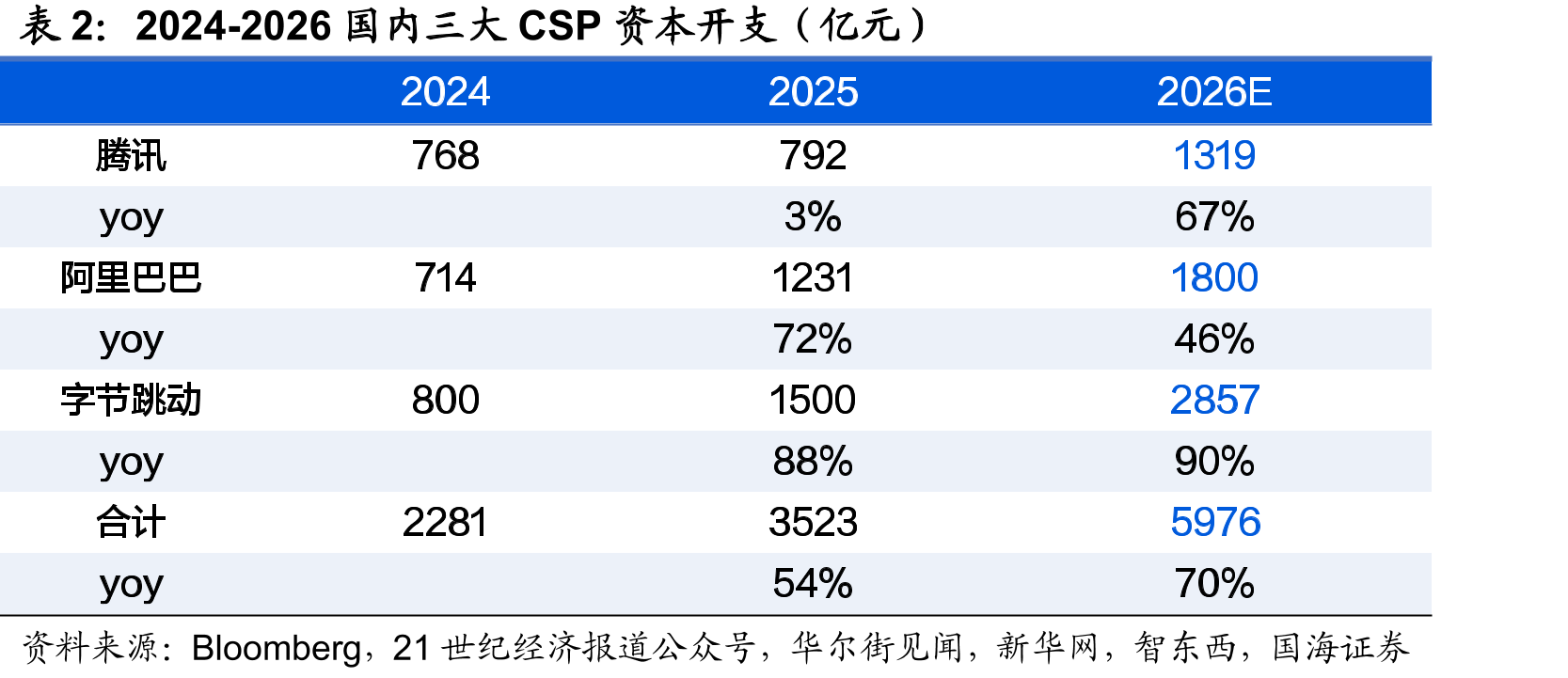 2024-2026国内三大CSP资本开支（亿元）