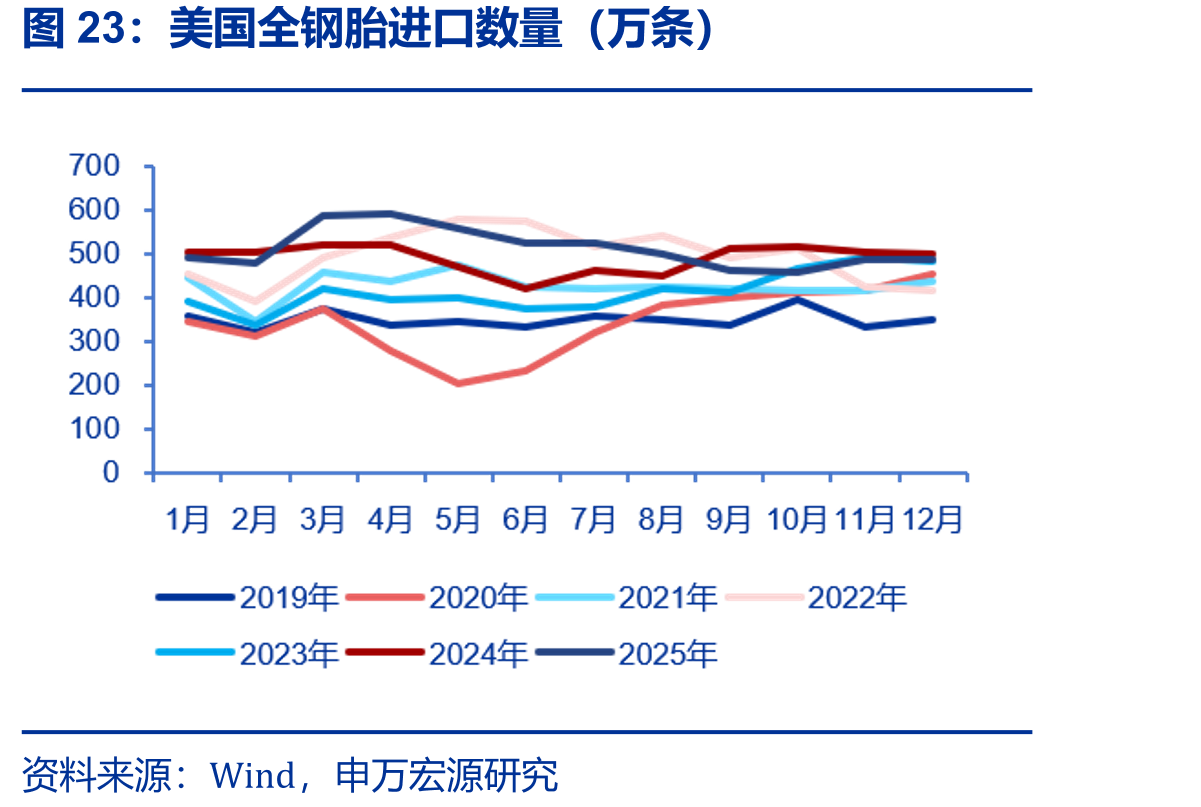 美国全钢胎进口数量（万条）