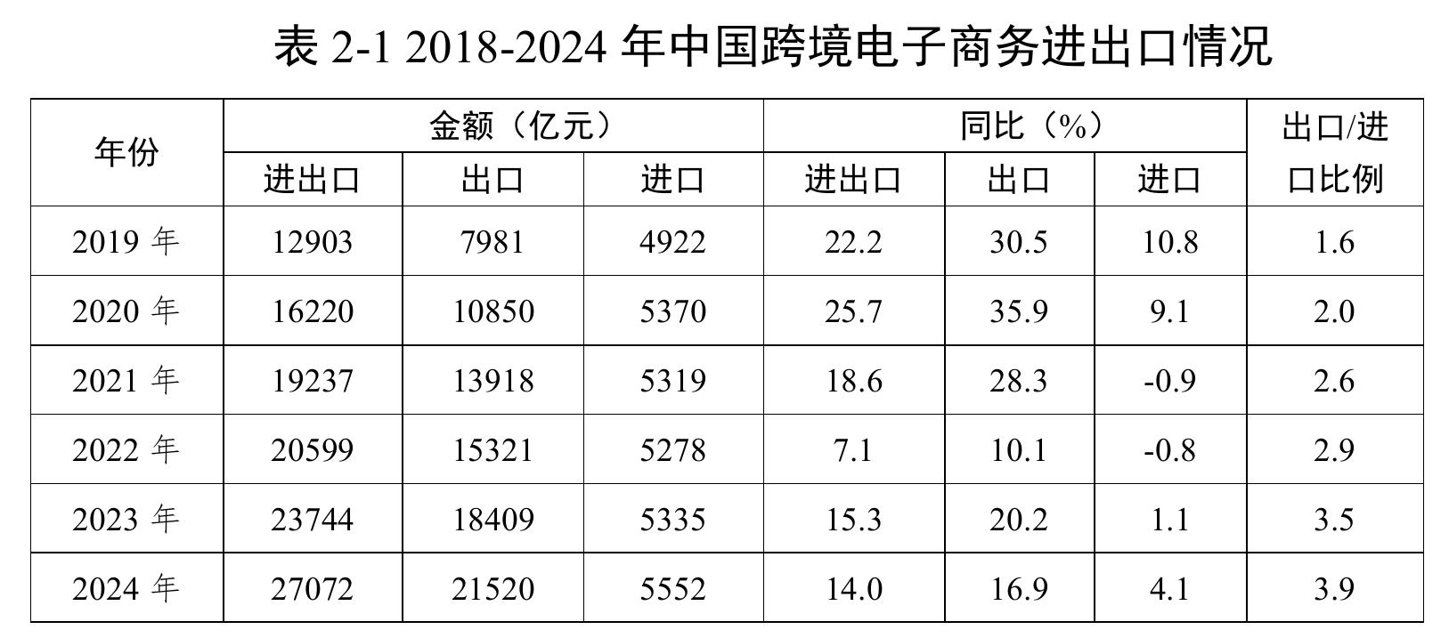 图1-52021-2029年全球B2C跨境电商交易规模_第3页