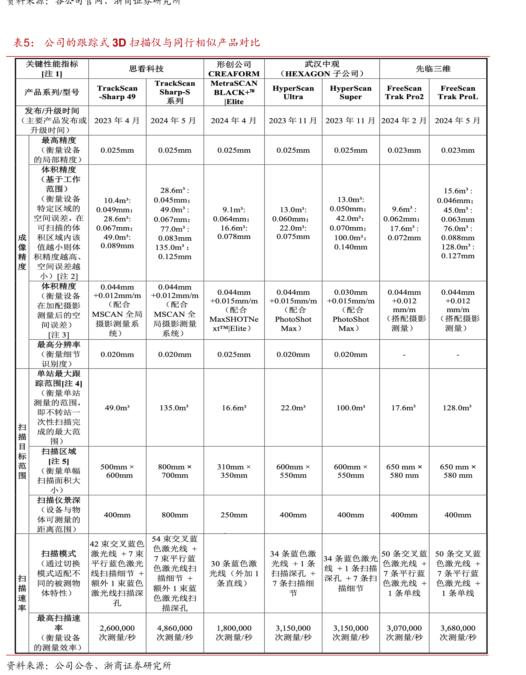 便携式3D扫描仪（掌上型除外）参数对比_第4页