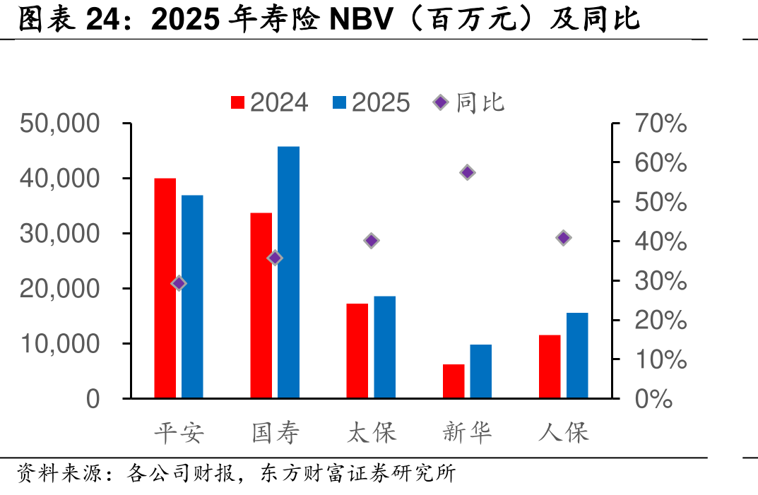 2025年寿NBV（百万元）及同比