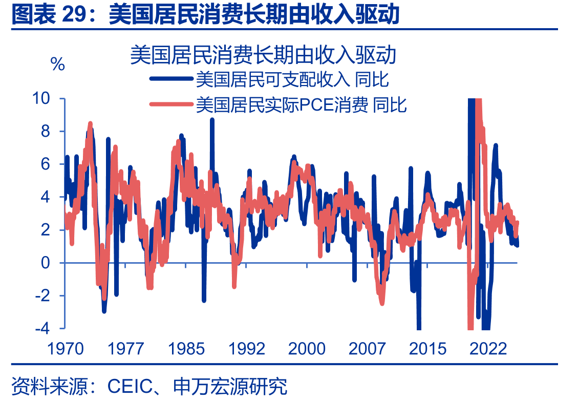美国居民消费长期由收入驱动