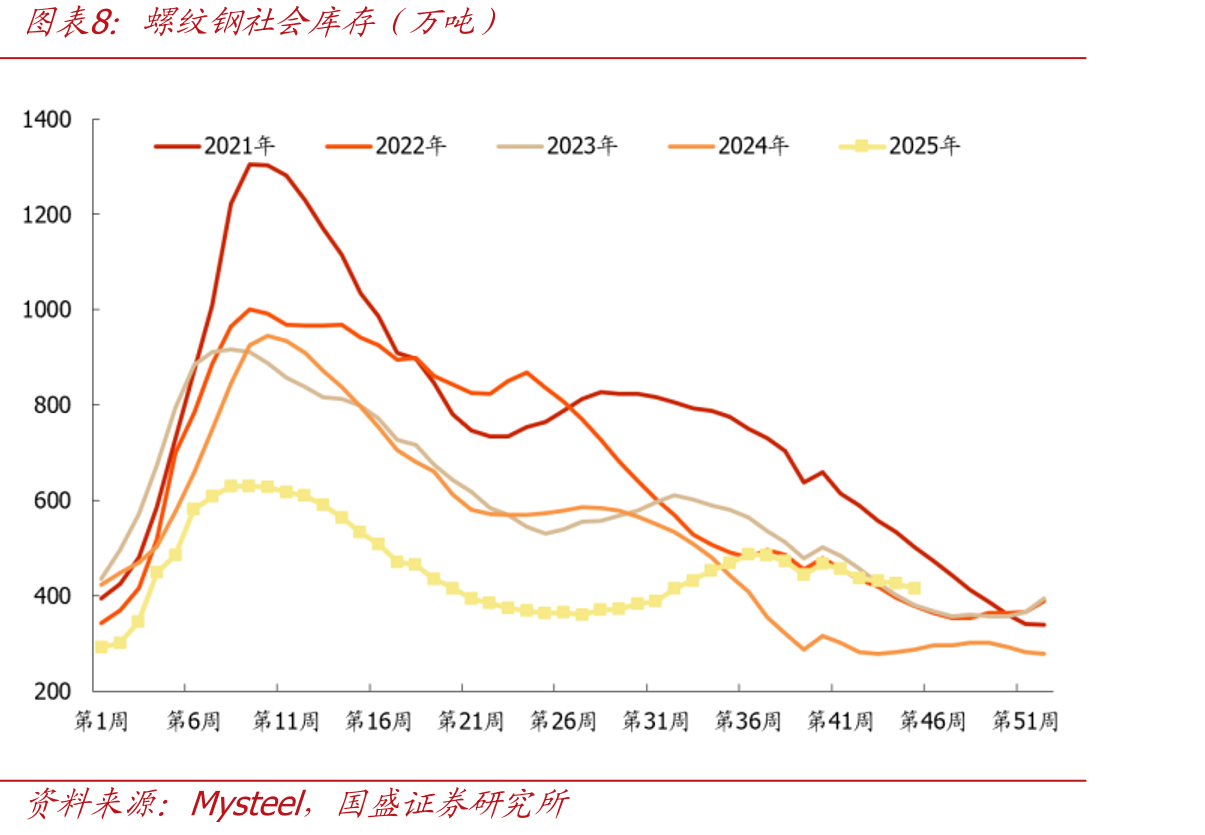 大中型钢厂进口铁矿库存可用天数（天）_第3页