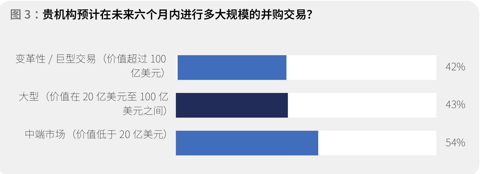 图3：贵机构预计在未来六个月内进行多大规模的并购交易？