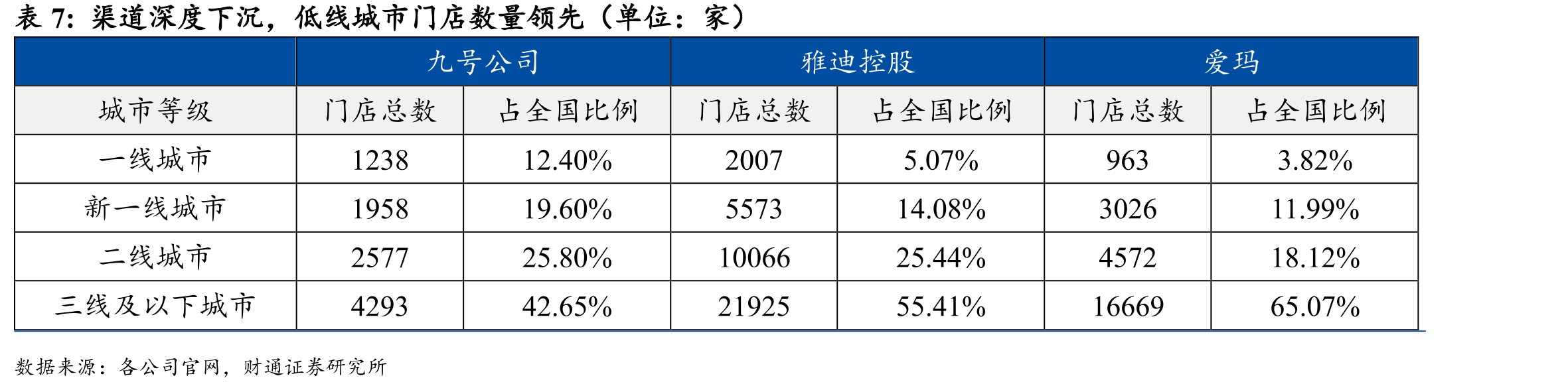 渠道深度下沉，低线城市门店数量领先（单位：家）