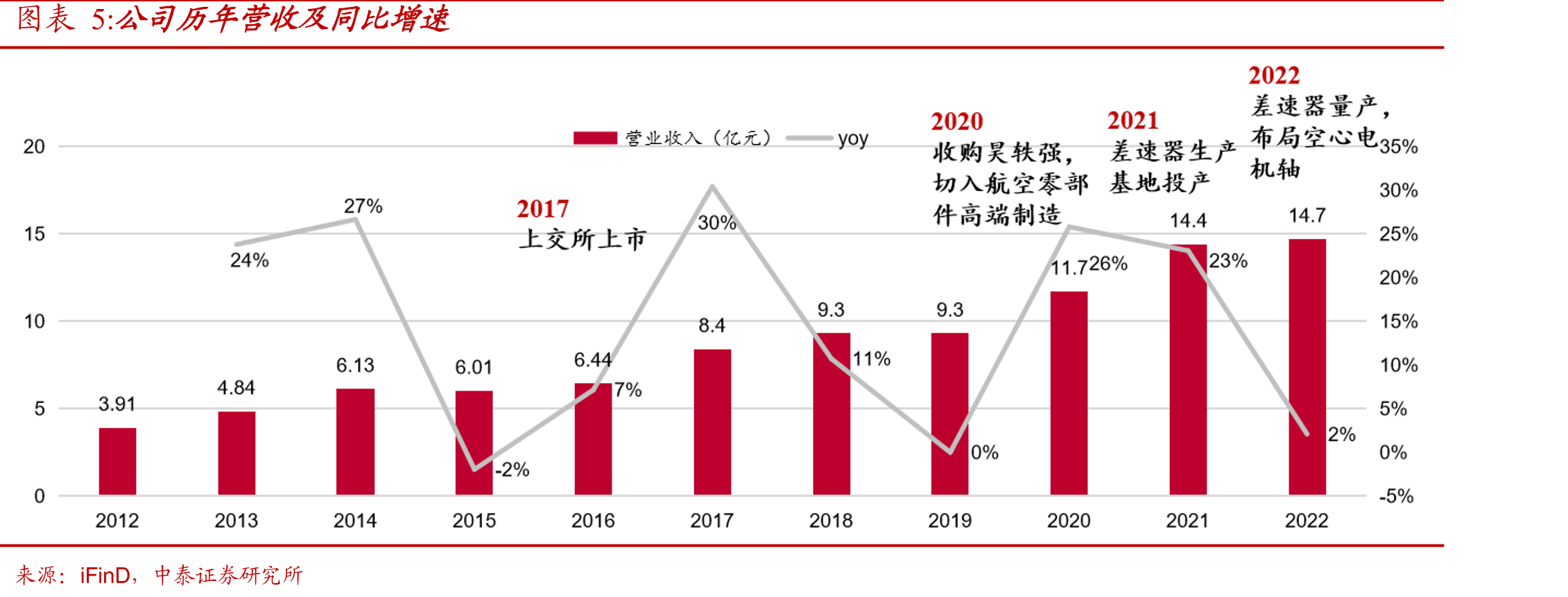 国内AMT重卡渗透率变_第4页