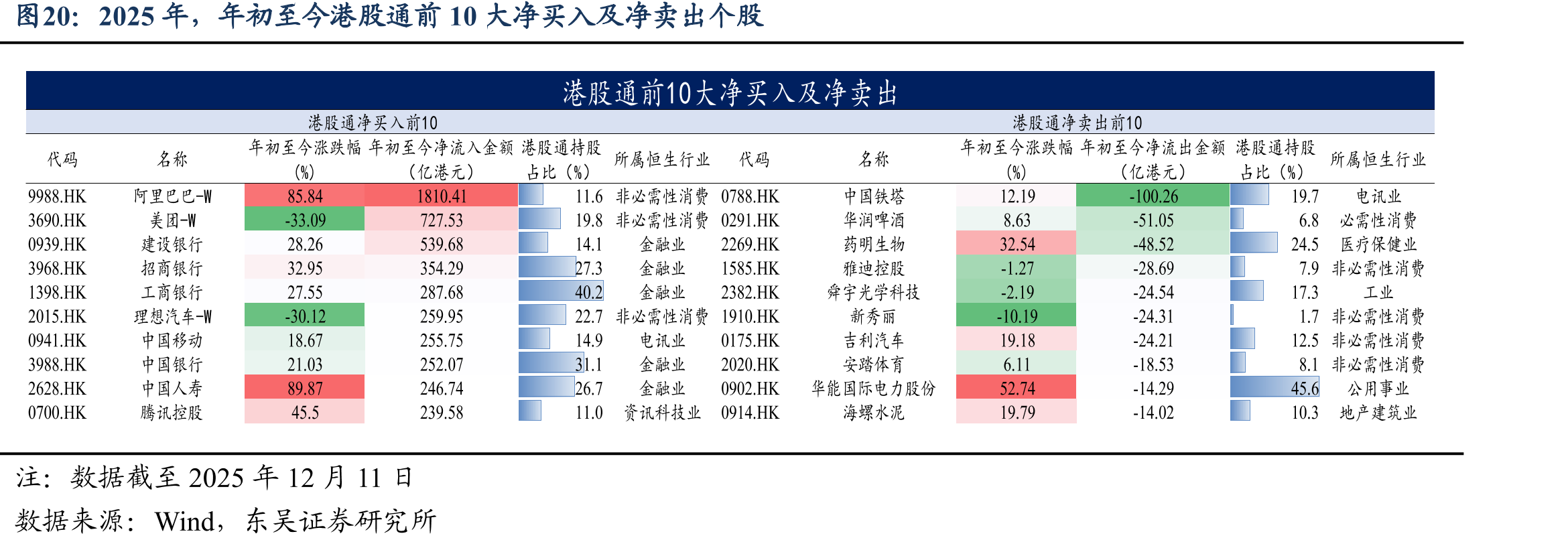 2025年，年初至今港股通前10大净买入及净卖出个股