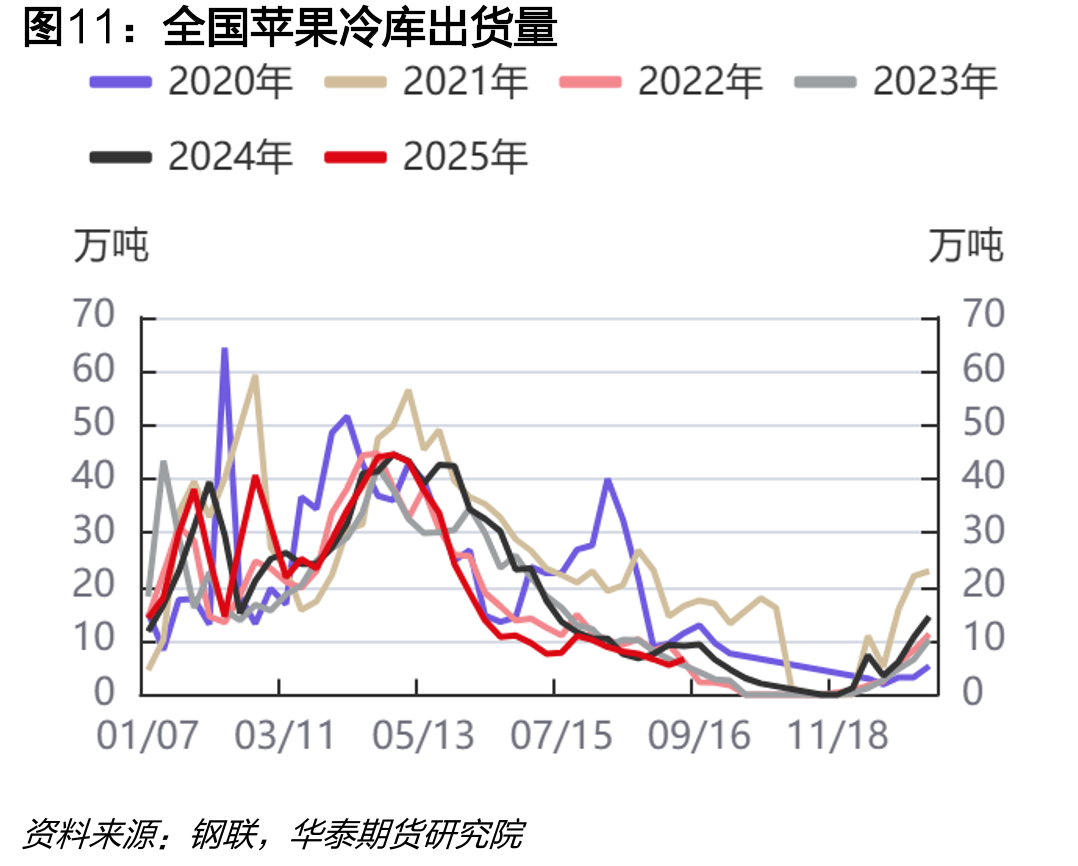 全国苹果冷库出货量