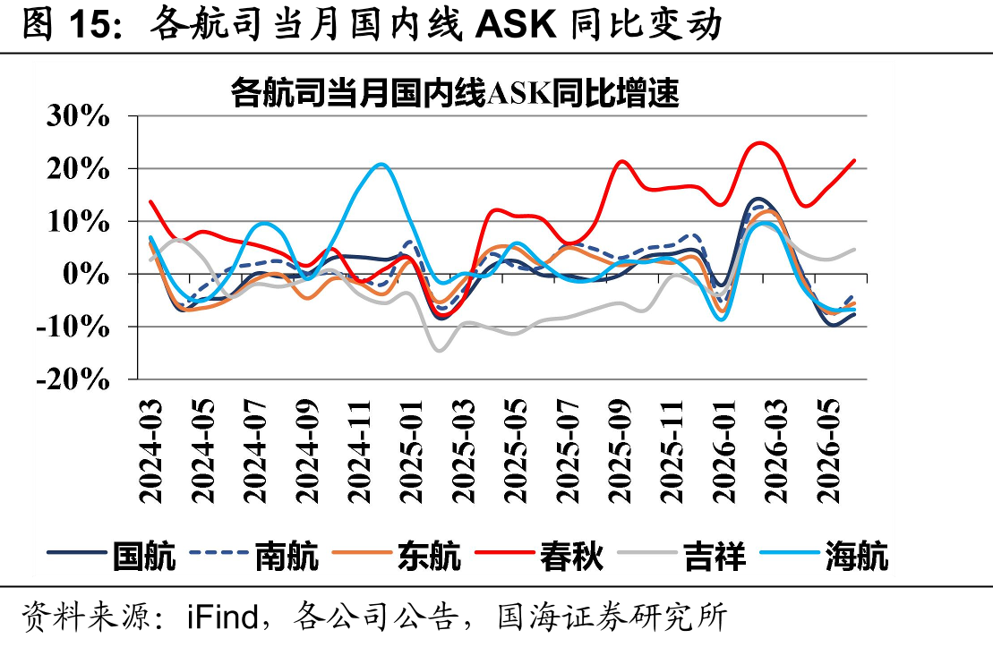 各航司当月国内线ASK同比变动
