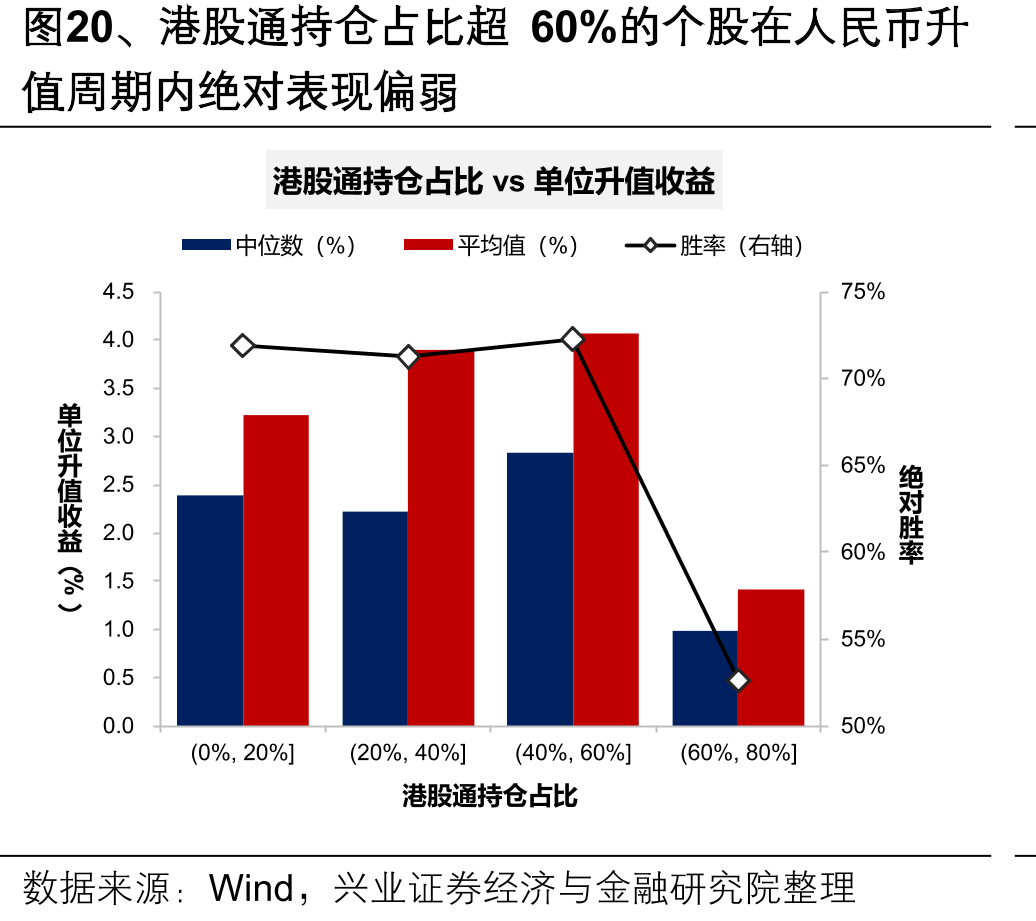 图20、港股通持仓占比超60%的个股在人民币升