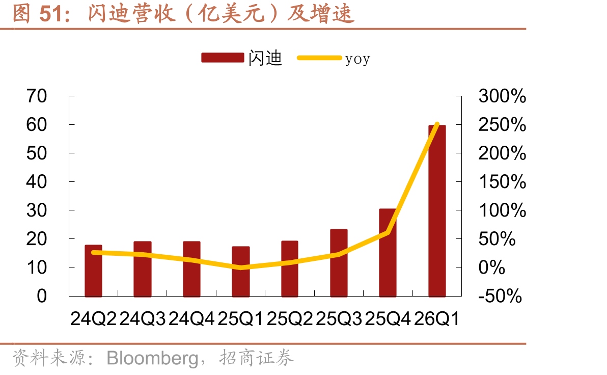 闪迪营收（亿美元）及增速