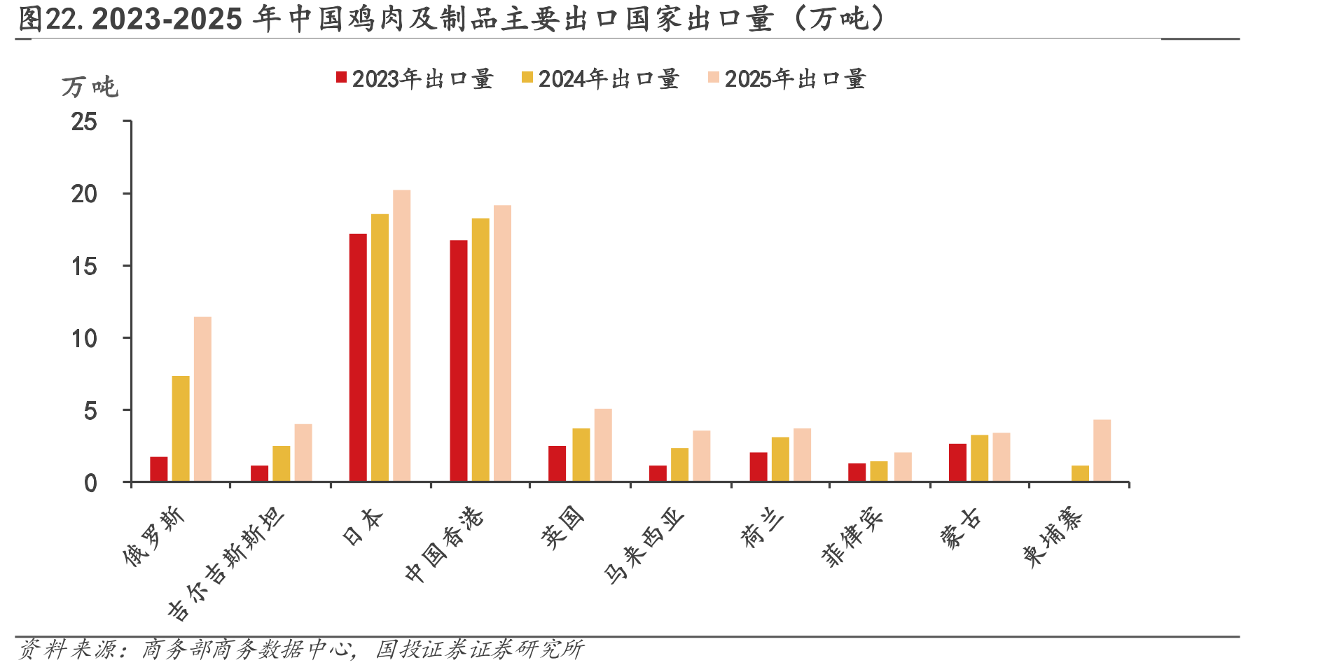 图22.2023-2025年中国鸡肉及制品主要出口国家出口量（万吨）