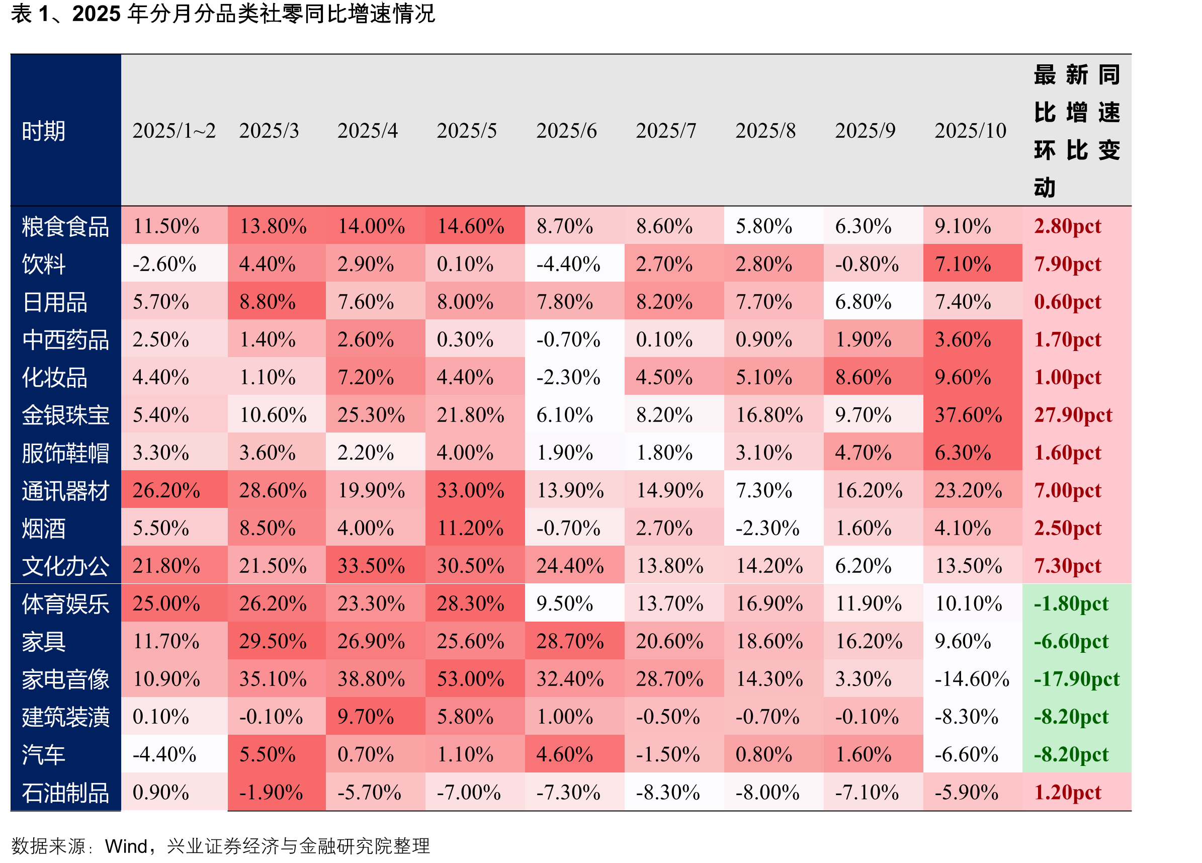表1、2025年分月分品类社零同比增速情况