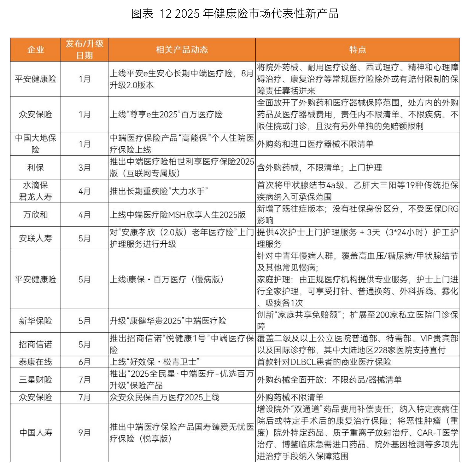 图表122025年健康险市场代表性新产品